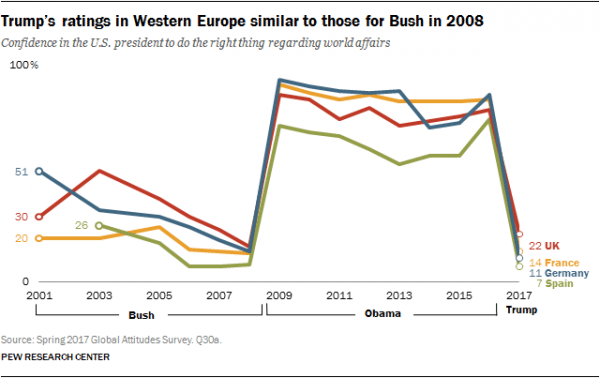 trumps-ratings-in-western-europe-similar-to-those-for-bush-in-2008