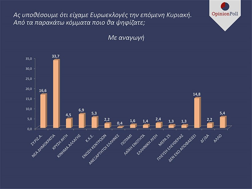 Eordaialive.com - Τα Νέα της Πτολεμαΐδας, Εορδαίας, Κοζάνης Νέα δημοσκόπηση: Καταρρέει ο ΣΥΡΙΖΑ, στο 15,1% η διαφορά της ΝΔ