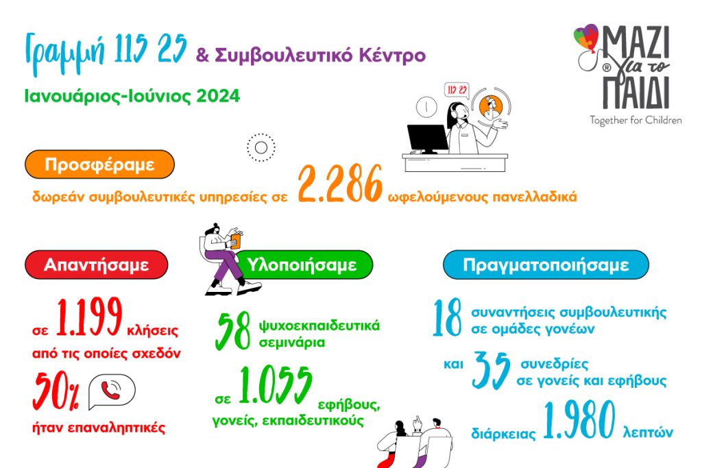 Γραμμή 11525: Στήριξε 2.286 ωφελούμενους το α’ εξάμηνο του 2024