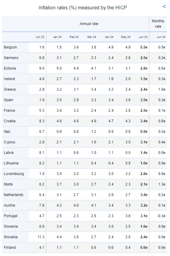 Eurostat: Στο 2,4% ο πληθωρισμός στην Ελλάδα τον Ιούνιο – Στο 2,5% στην ευρωζώνη