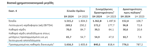 ΓΕΚ ΤΕΡΝΑ: Αύξηση 20,1% στα καθαρά κέρδη το α’ εξάμηνο