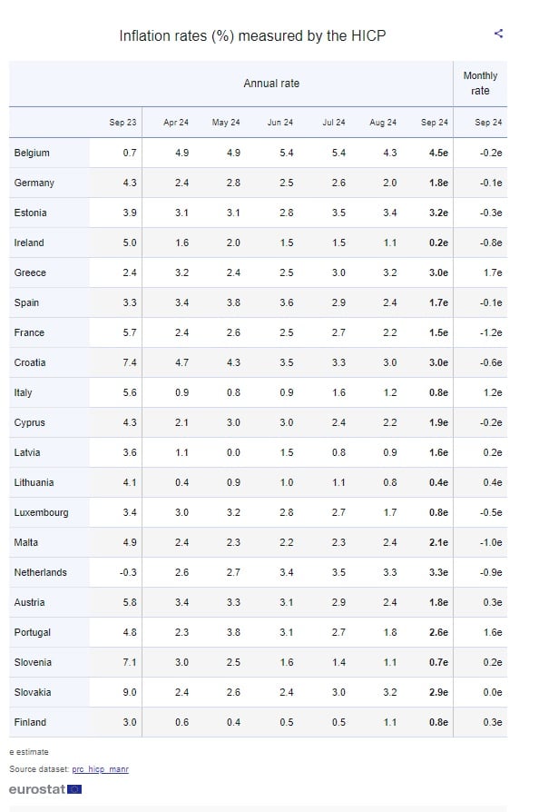 Eurostat: Επιμένει στο 3% o πληθωρισμός στην Ελλάδα – στο 1,8% στην Ευρωζώνη