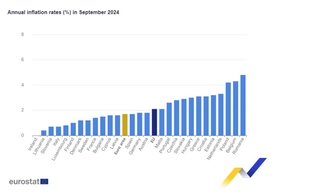 Eurostat: Στο 3,1% ο πληθωρισμός στην Ελλάδα τον Σεπτέμβριο