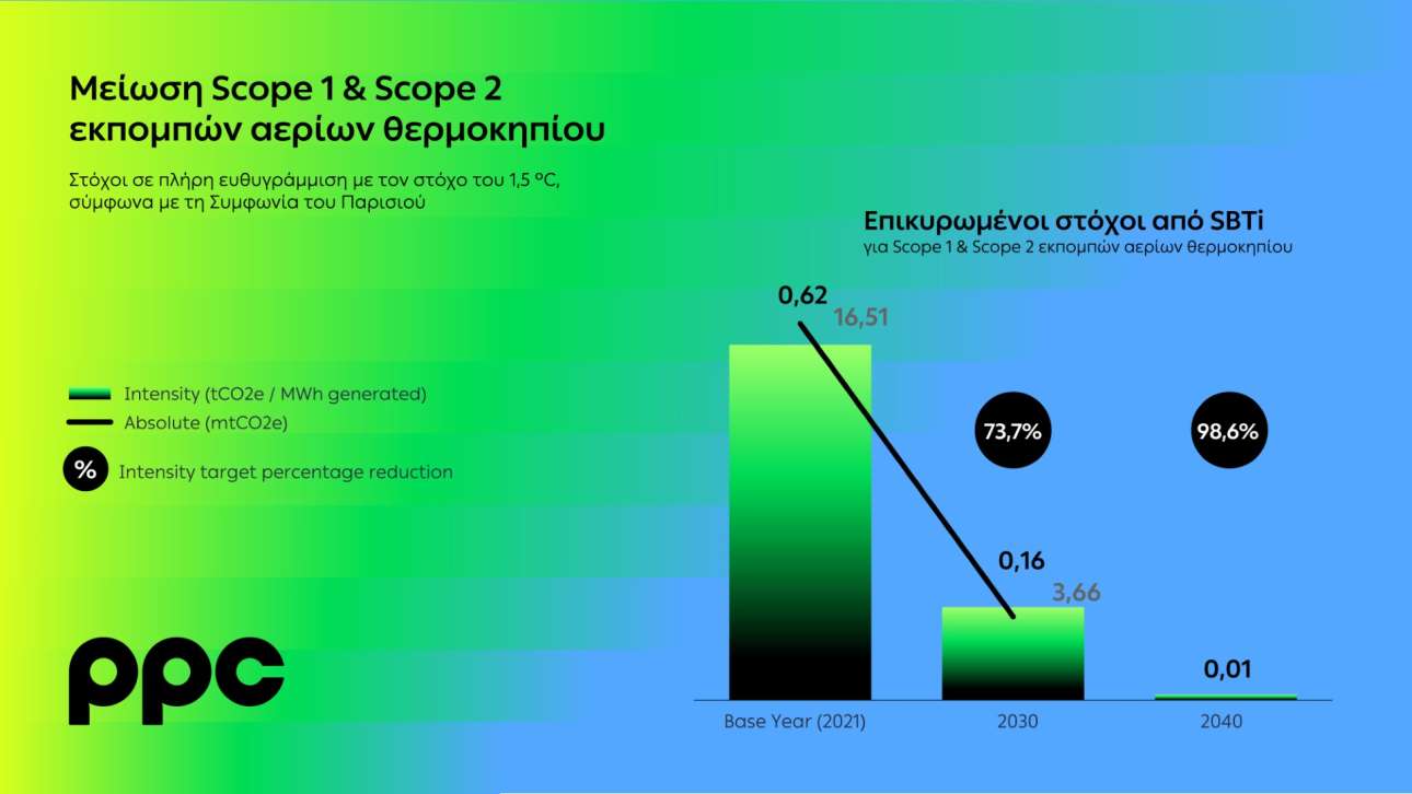 ΔΕΗ, ο πρώτος ελληνικός ενεργειακός όμιλος σε τροχιά επίτευξης κλιματικής ουδετερότητας πριν από το 2050