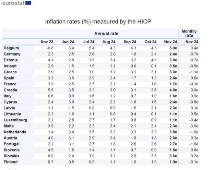 Eurostat: Στο 3% ο πληθωρισμός στην Ελλάδα τον Νοέμβριο, πάνω από τον μέσο όρο της ευρωζώνης