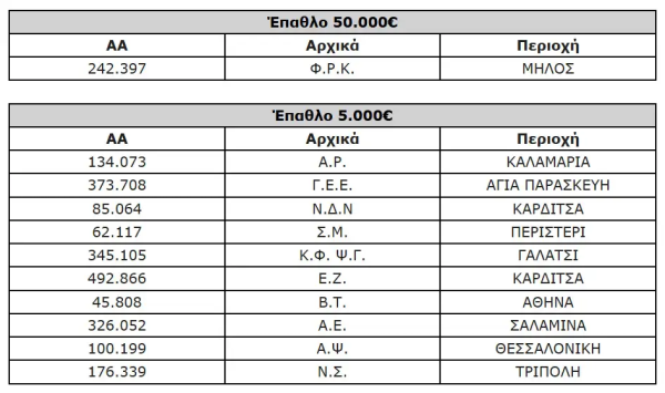 Κάθε μήνα οι πελάτες της Protergia κερδίζουν με το Powergiving!