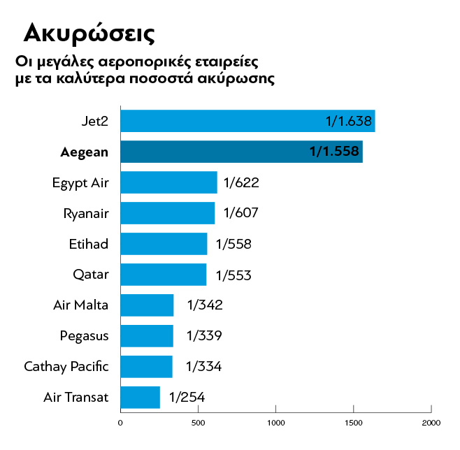 Δεύτερη στη βρετανική λίστα με τους πιο συνεπείς αερομεταφορείς η Aegean