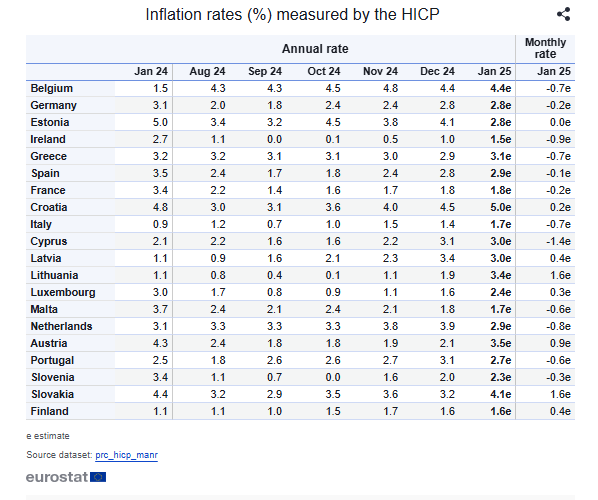 Eurostat: Ανέβηκε και πάλι ο πληθωρισμός στην Ελλάδα, στο 3,1%