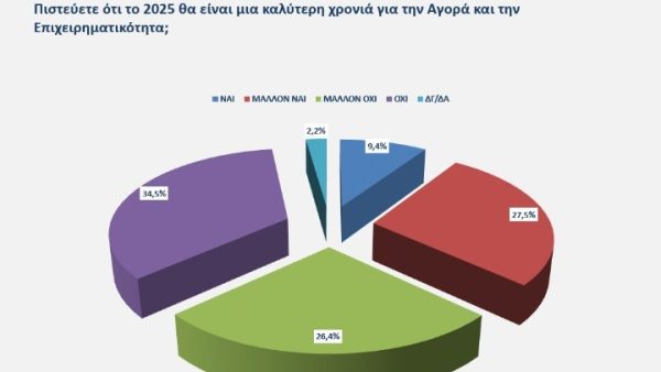 Εξι στους δέκα επαγγελματίες θεωρούν ότι το 2025 δεν θα βελτιωθεί η κατάσταση της αγοράς